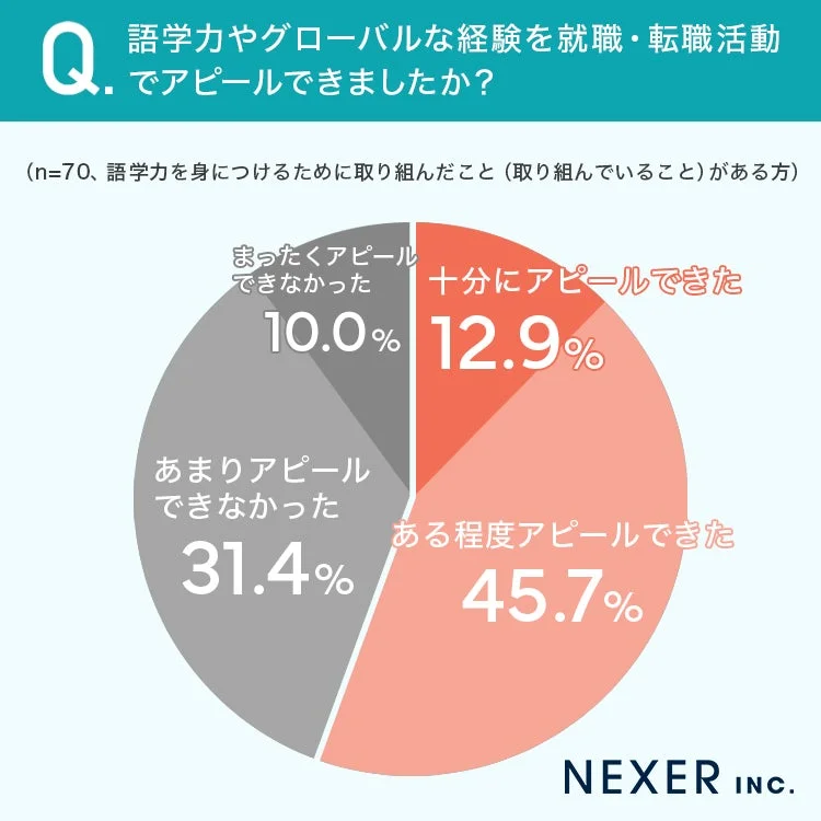 語学力やグローバルな経験を就職・転職活動でアピールできましたか？