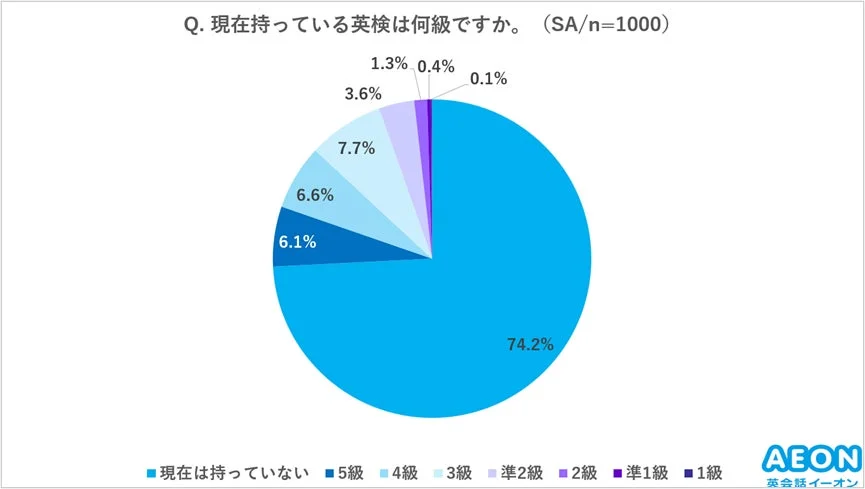 現在の英検取得状況