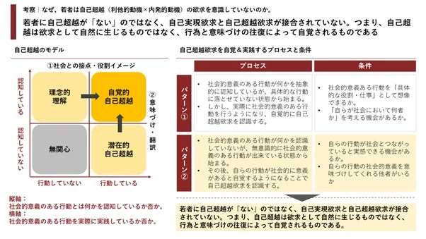 自己超越のモデル