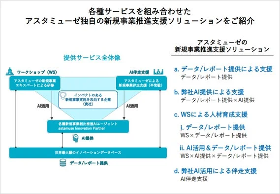 アスタミューゼの新規事業推進支援ソリューション
