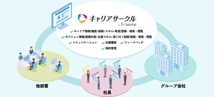 キャリアサークル by lotsfulの概要図