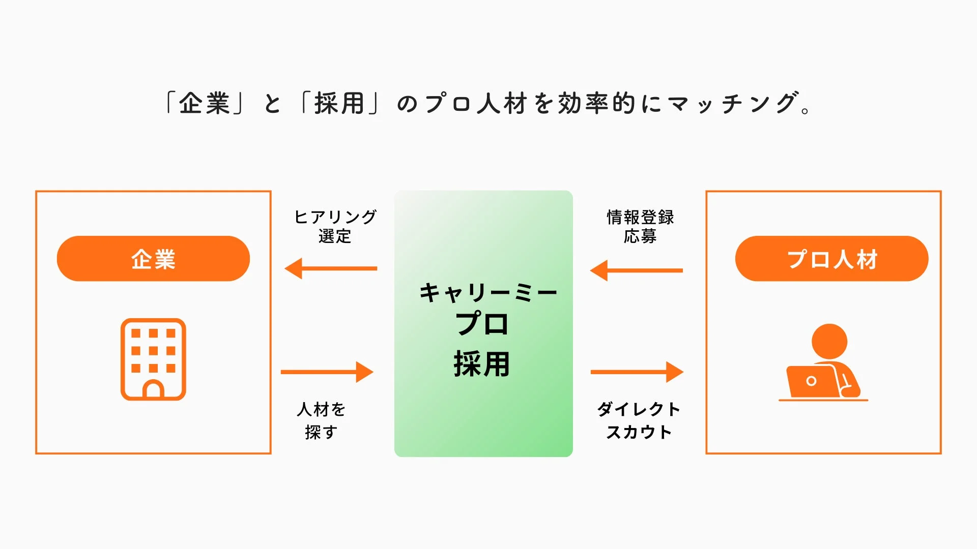 「企業」と「採用」のプロ人材を効率的にマッチング。