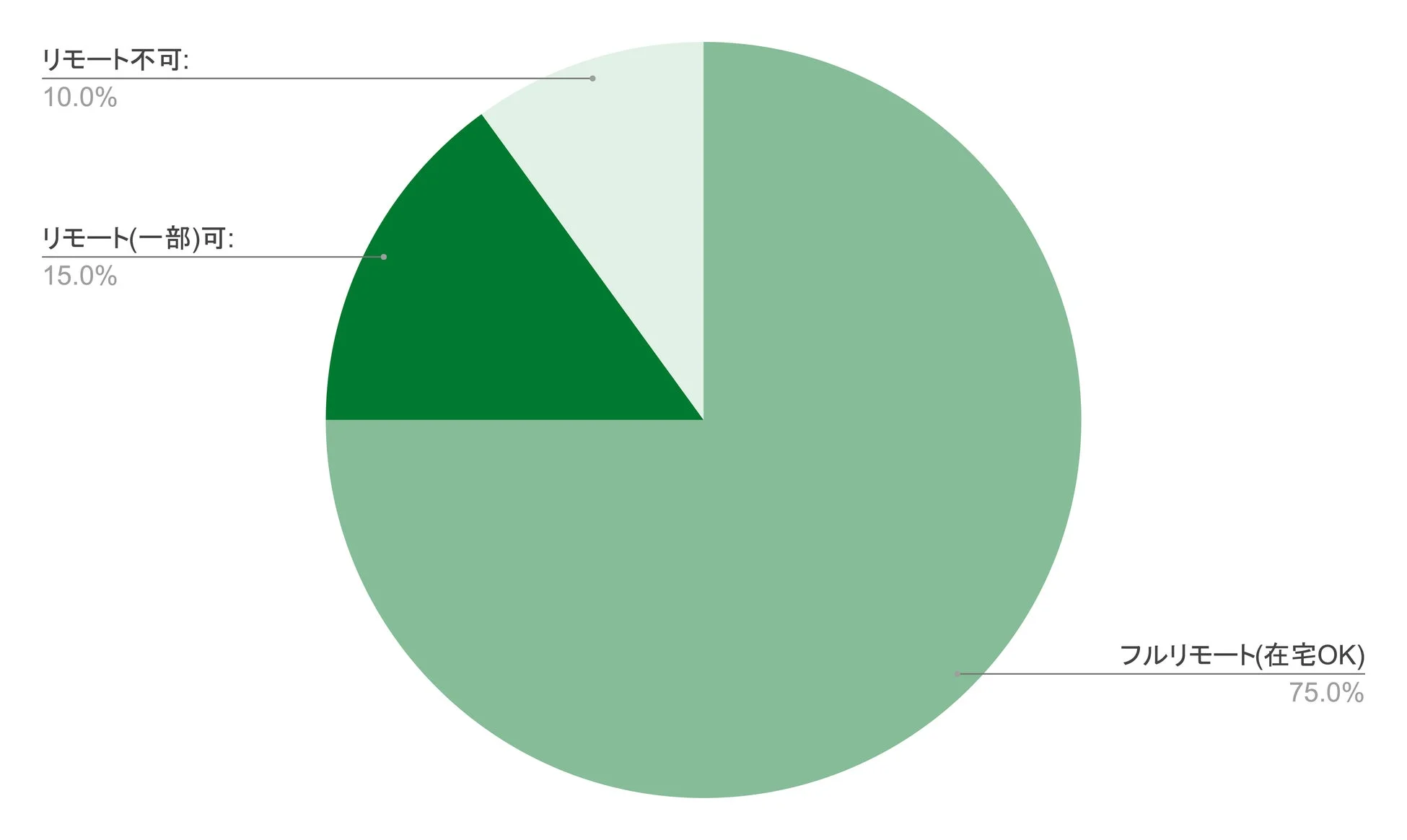 リモートワークの状況を示す円グラフ