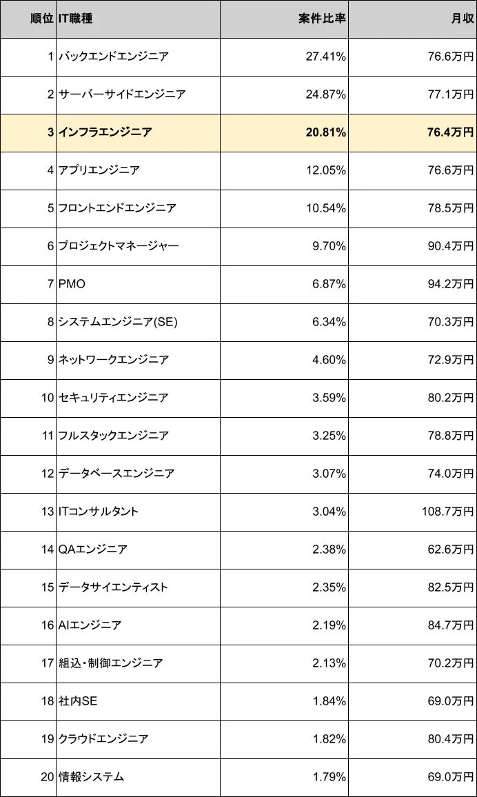 IT職種別の案件比率と月収ランキングを示した表