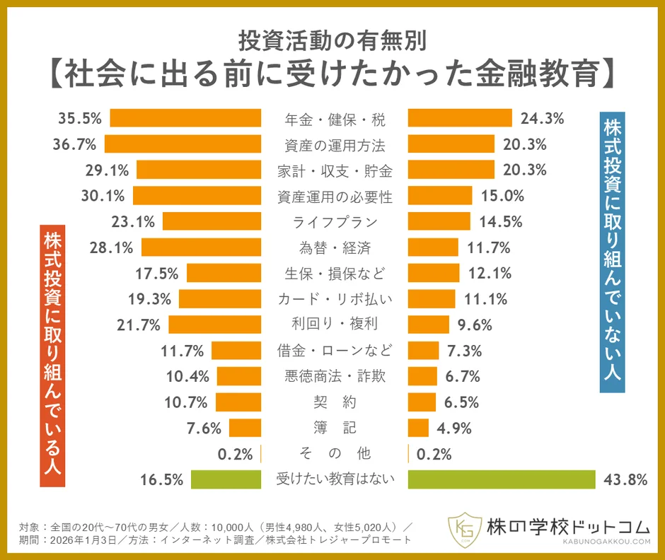 投資活動の有無別「社会に出る前に受けたかった金融教育」の棒グラフ