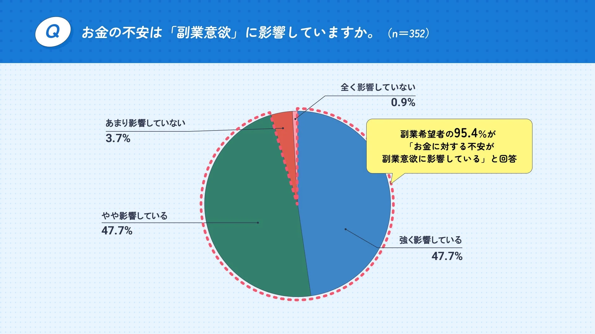 お金の不安は「副業意欲」に影響していますか