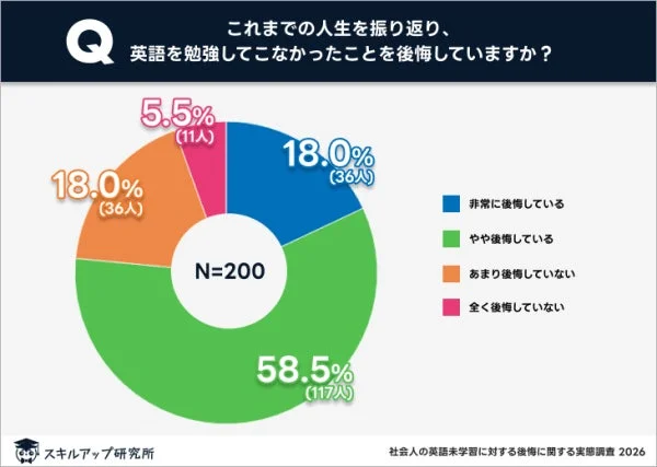 社会人の英語未学習に対する後悔に関する実態調査