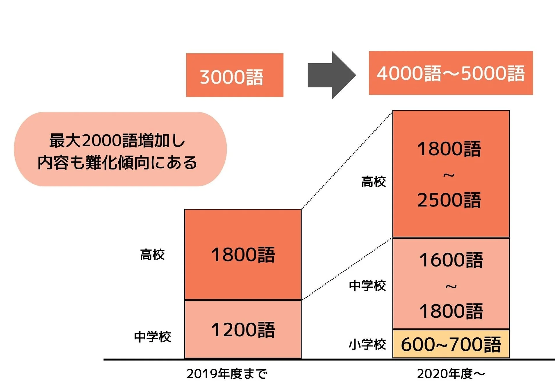 2020年度からの学習指導要領改訂による英単語数の増加を示す図