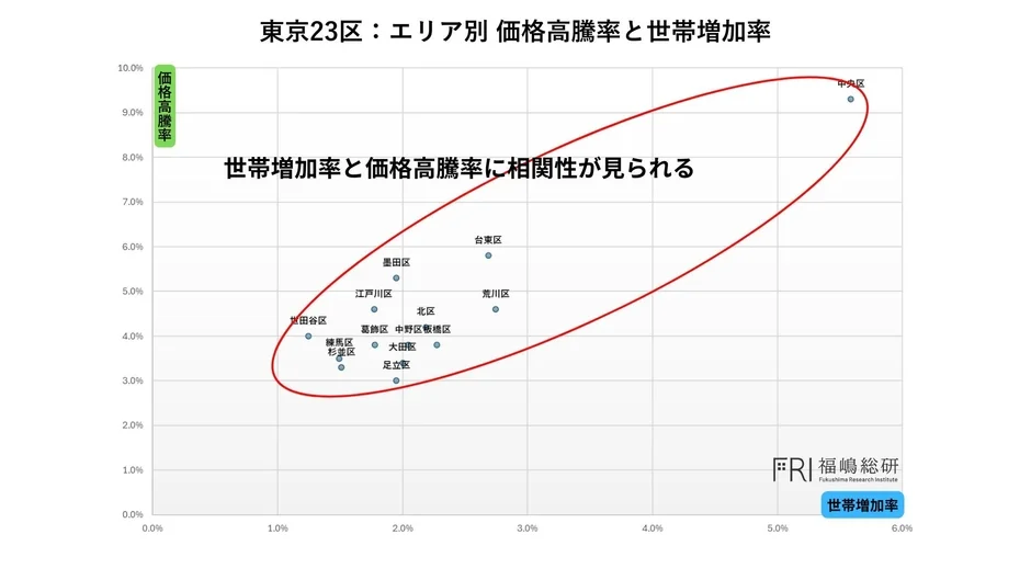 東京23区: エリア別 価格高騰率と世帯増加率