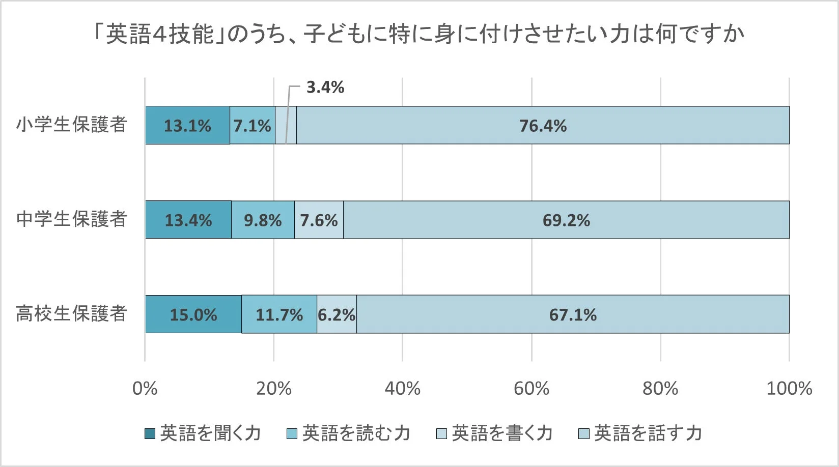 「英語4技能」のうち、子どもに特に身に付けさせたい力は何ですか