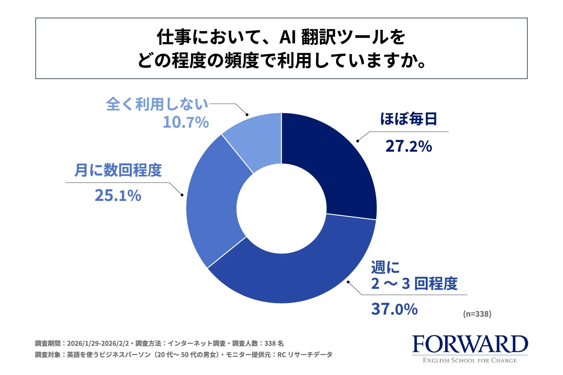 AI翻訳ツールの利用頻度