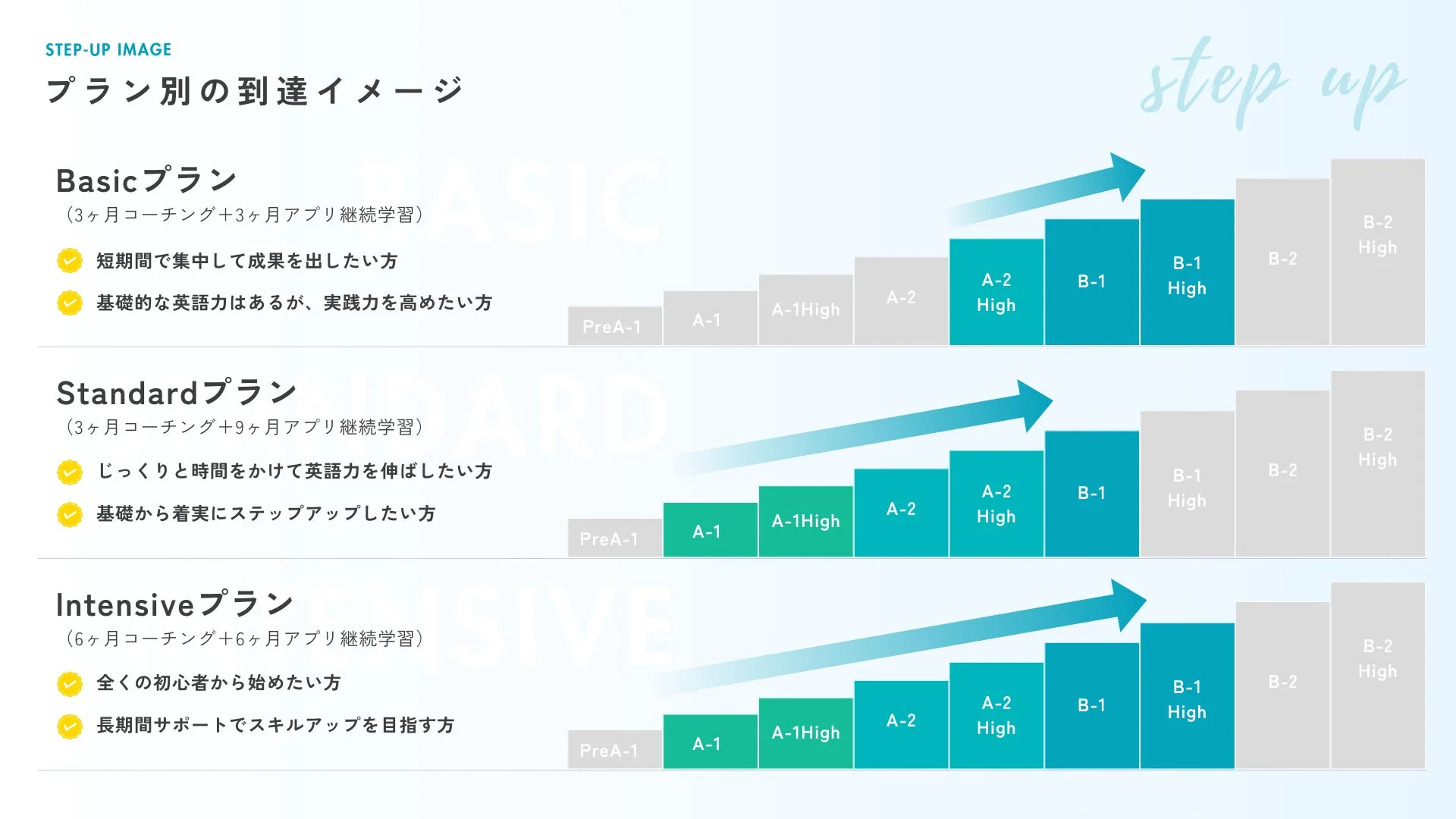 プラン別の到達イメージ