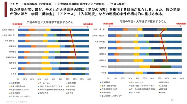 親の学歴別の大学進学で重視すること