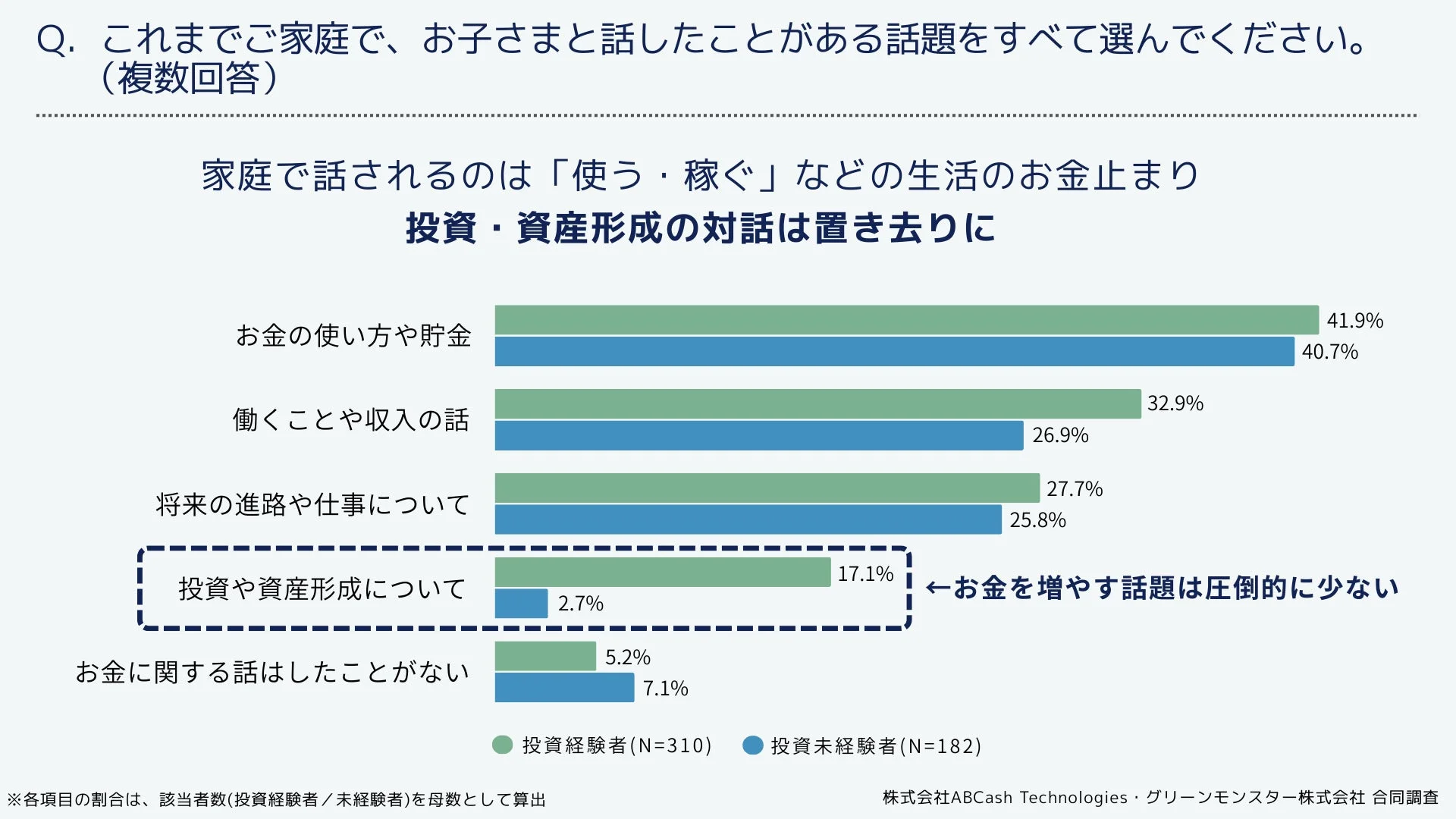 家庭で話すお金の話題に関する棒グラフ