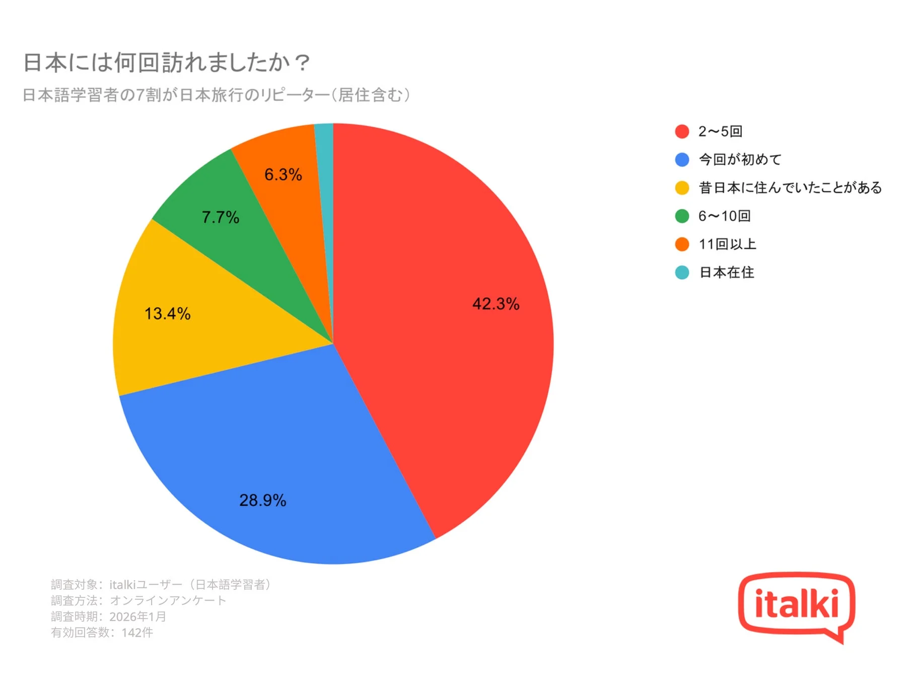 italkiユーザーの日本語学習者を対象とした調査結果を示す円グラフ。約7割が日本へのリピーター（居住経験者含む）であり、最も多いのは2～5回訪問した層（42.3%）です。