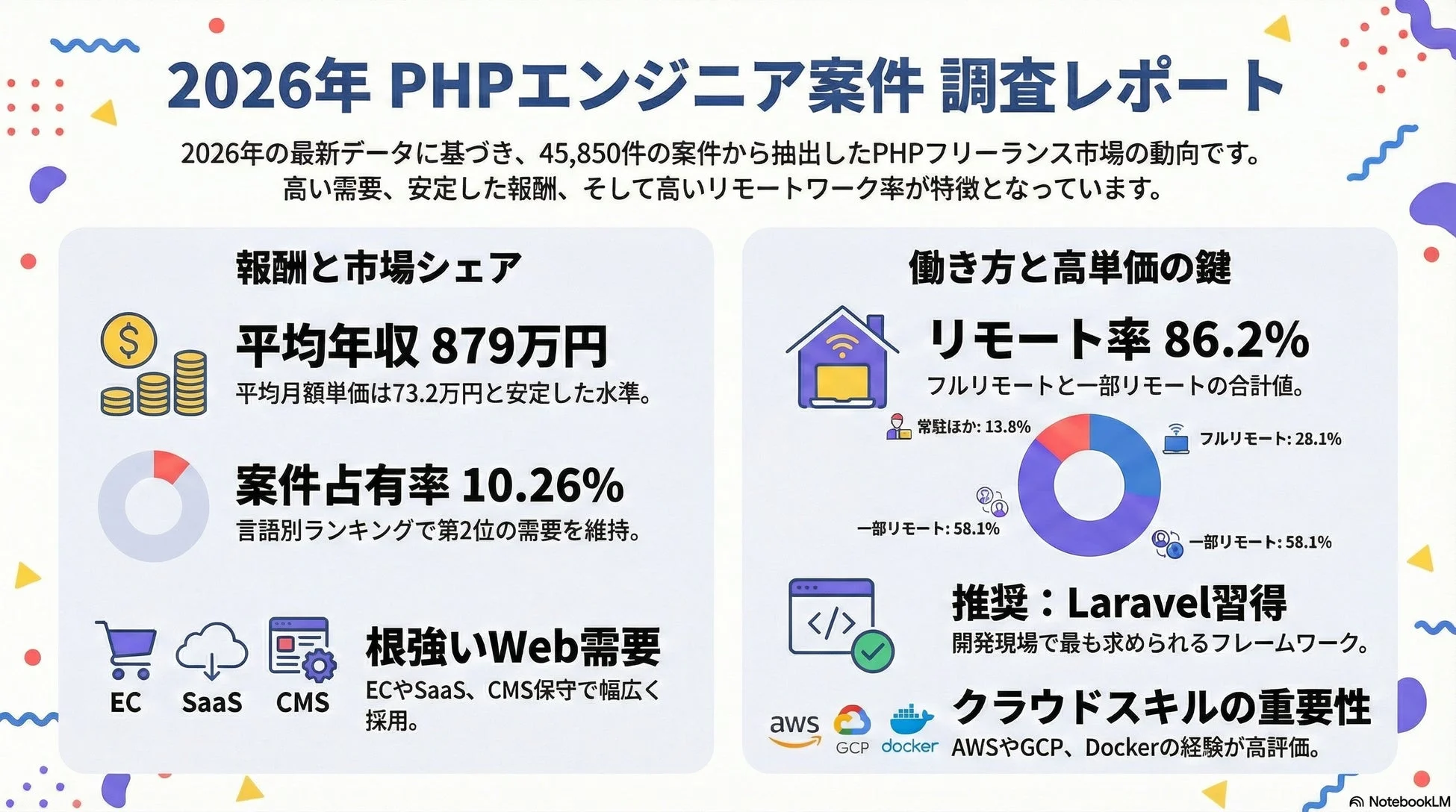 2026年 PHPエンジニア 案件調査レポート