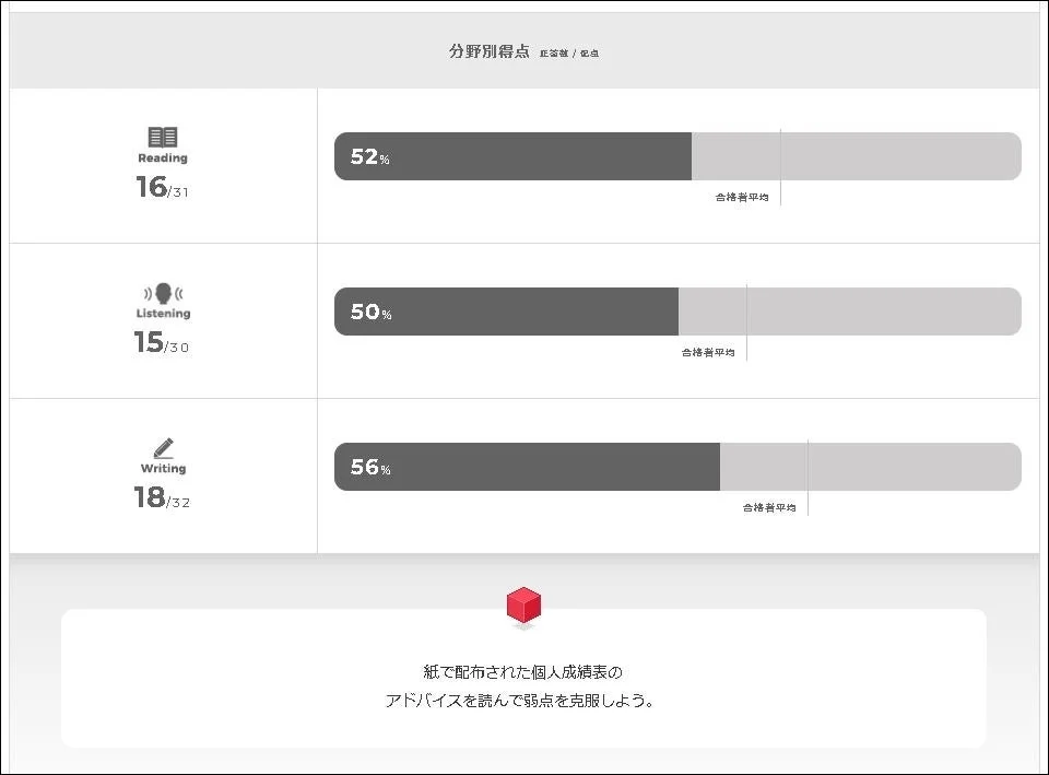 分野別得点と正答数を示す成績表