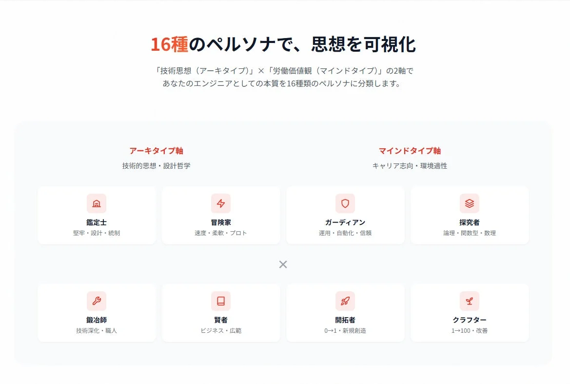 16種類のエンジニアペルソナ診断のイメージ