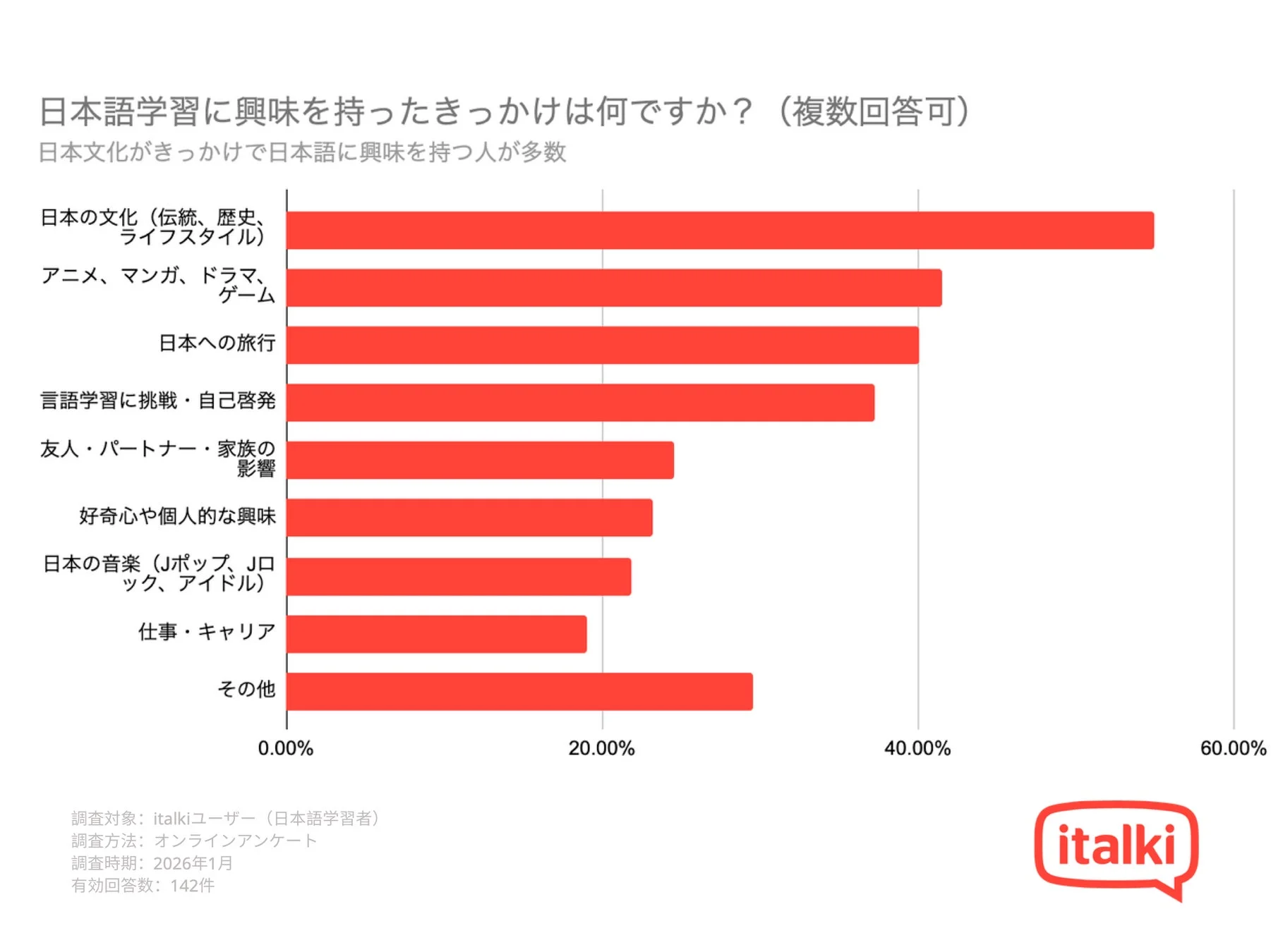 日本語学習に興味を持ったきっかけをitalkiユーザーに尋ねたアンケート結果を棒グラフで示しています。日本の文化が最大の動機で、アニメや旅行も上位です。