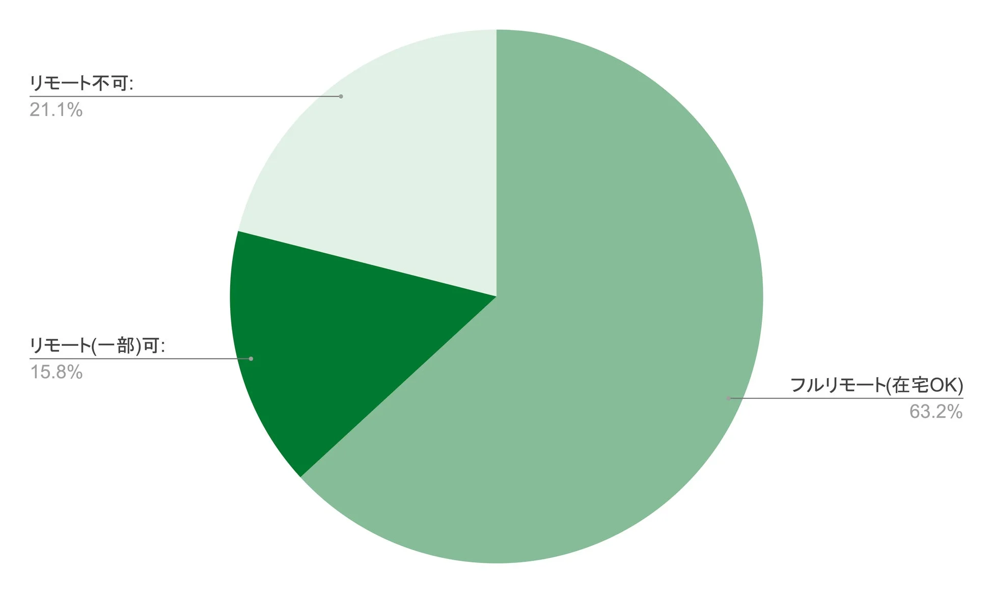 リモートワークの可否を示す円グラフ