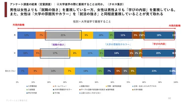 男女別の大学進学で重視すること