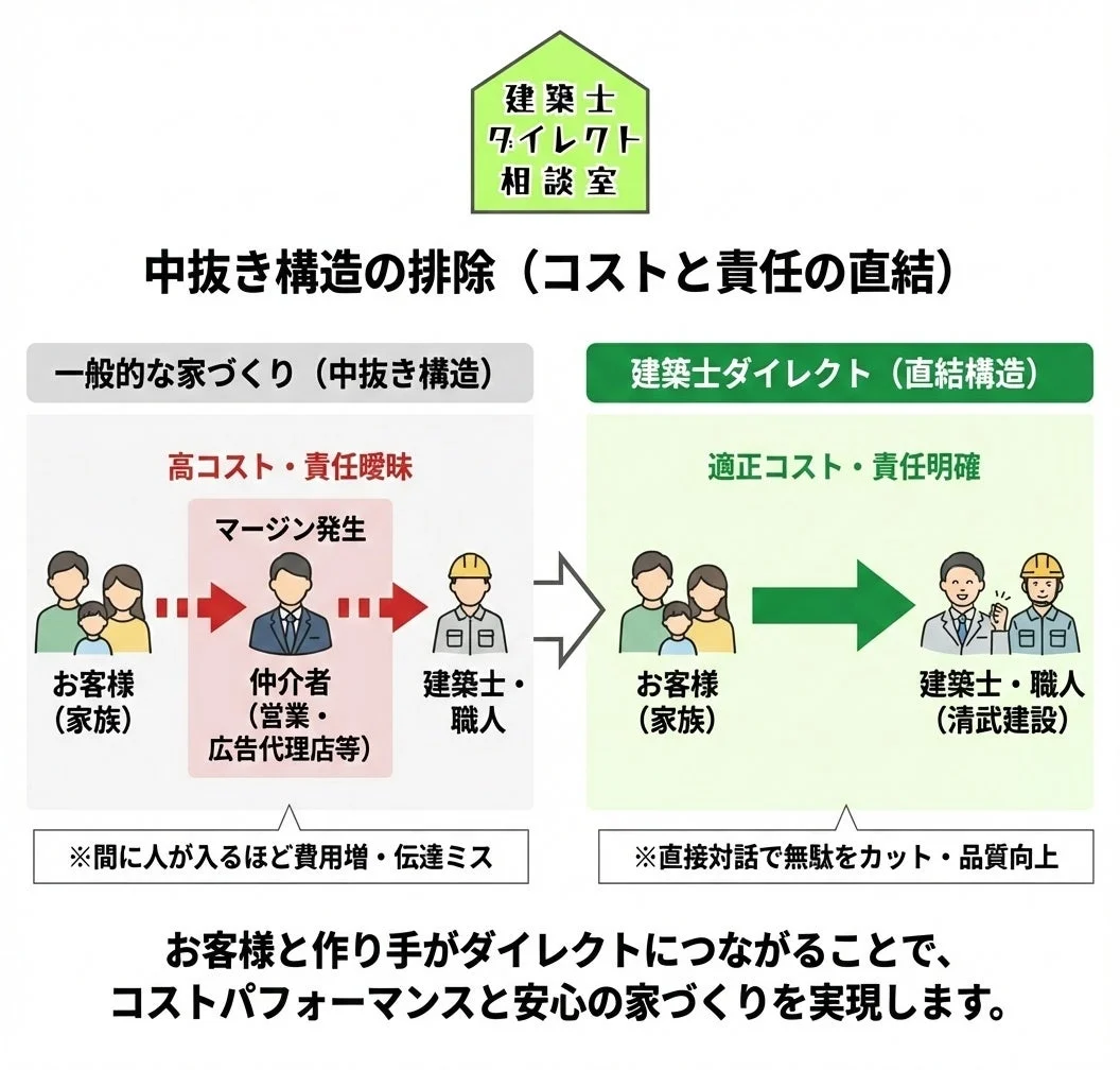 中抜き構造の排除