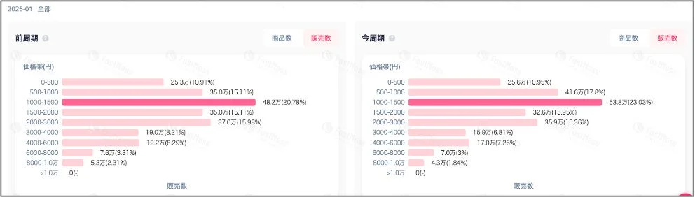 日本市場 商品価格帯別分布