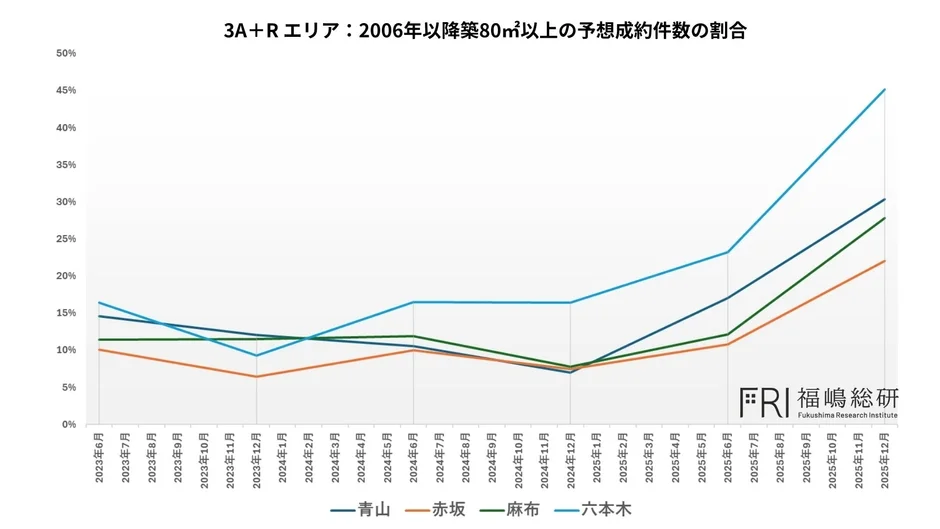 3A+R エリア : 2006年以降築80m²以上の予想成約件数の割合