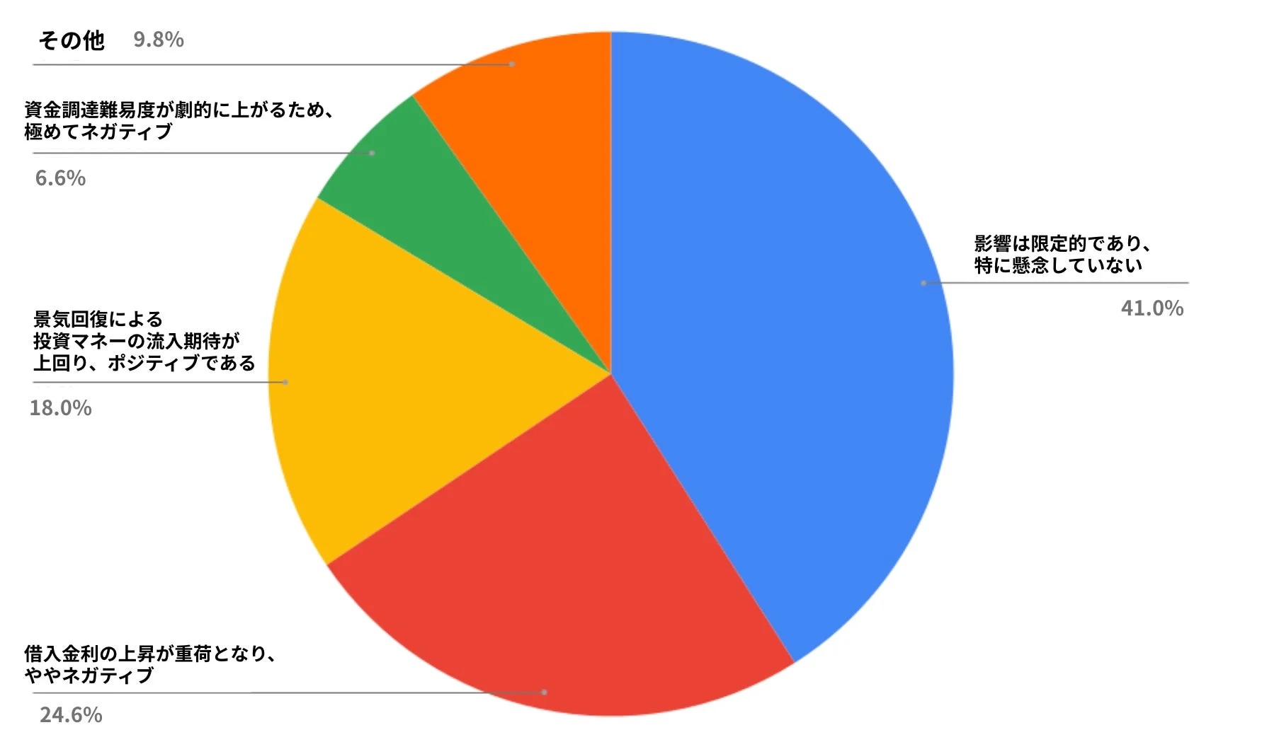 金利ある世界への影響