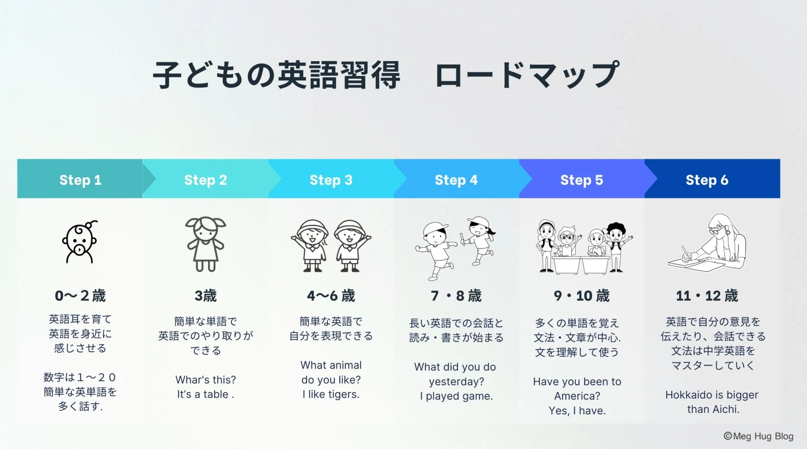 子ども向けの英語学習ロードマップ