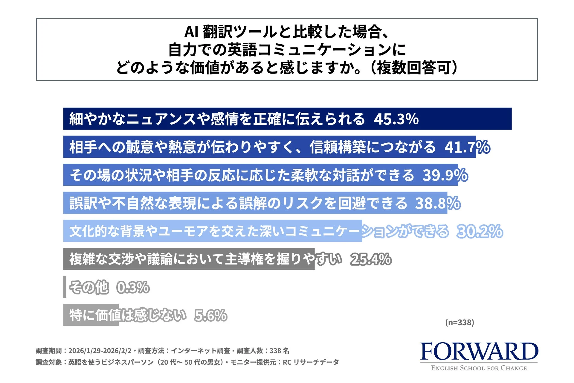自力英語コミュニケーションの価値