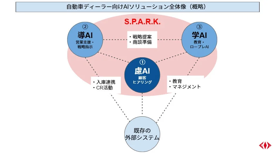 自動車ディーラー向けAIソリューション全体像
