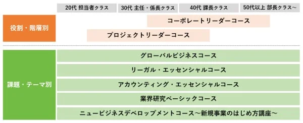 役割・階層別、課題・テーマ別コース一覧