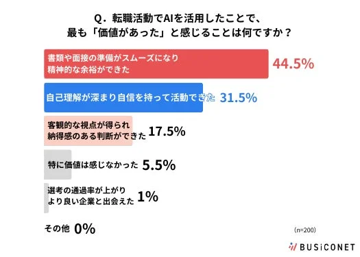 書類・面接準備の効率化と精神的余裕」が44.5%
