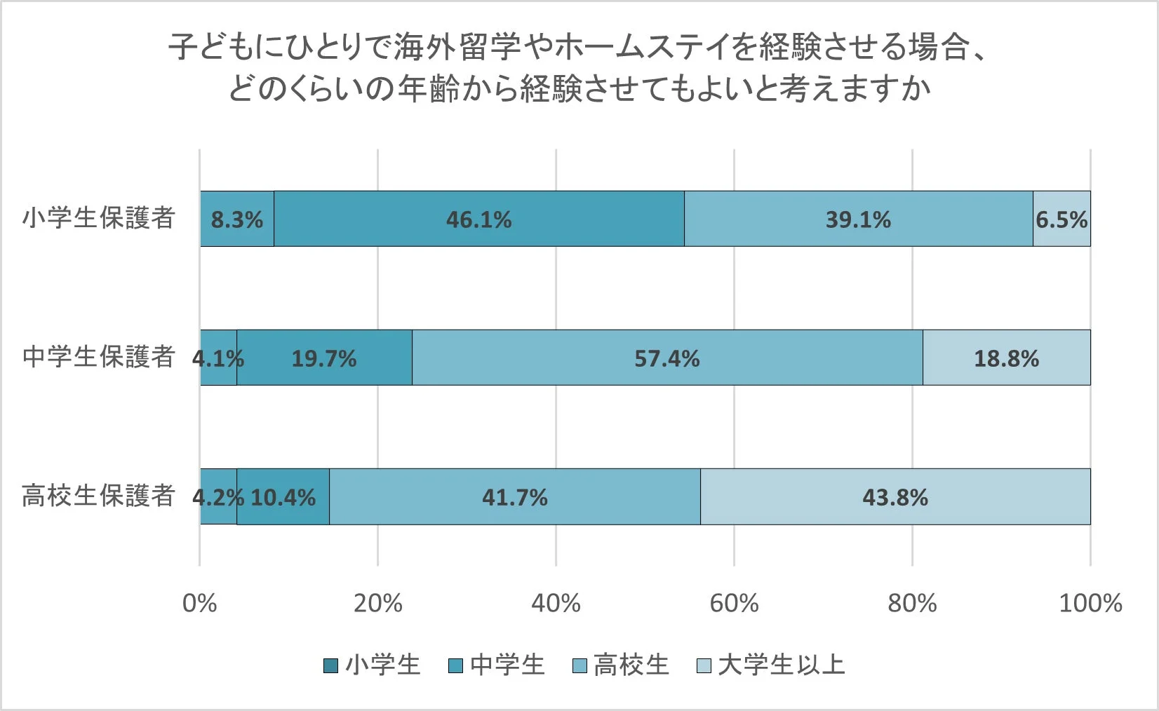 子どもにひとりで海外留学やホームステイを経験させる場合、どのくらいの年齢から経験させてもよいと考えますか