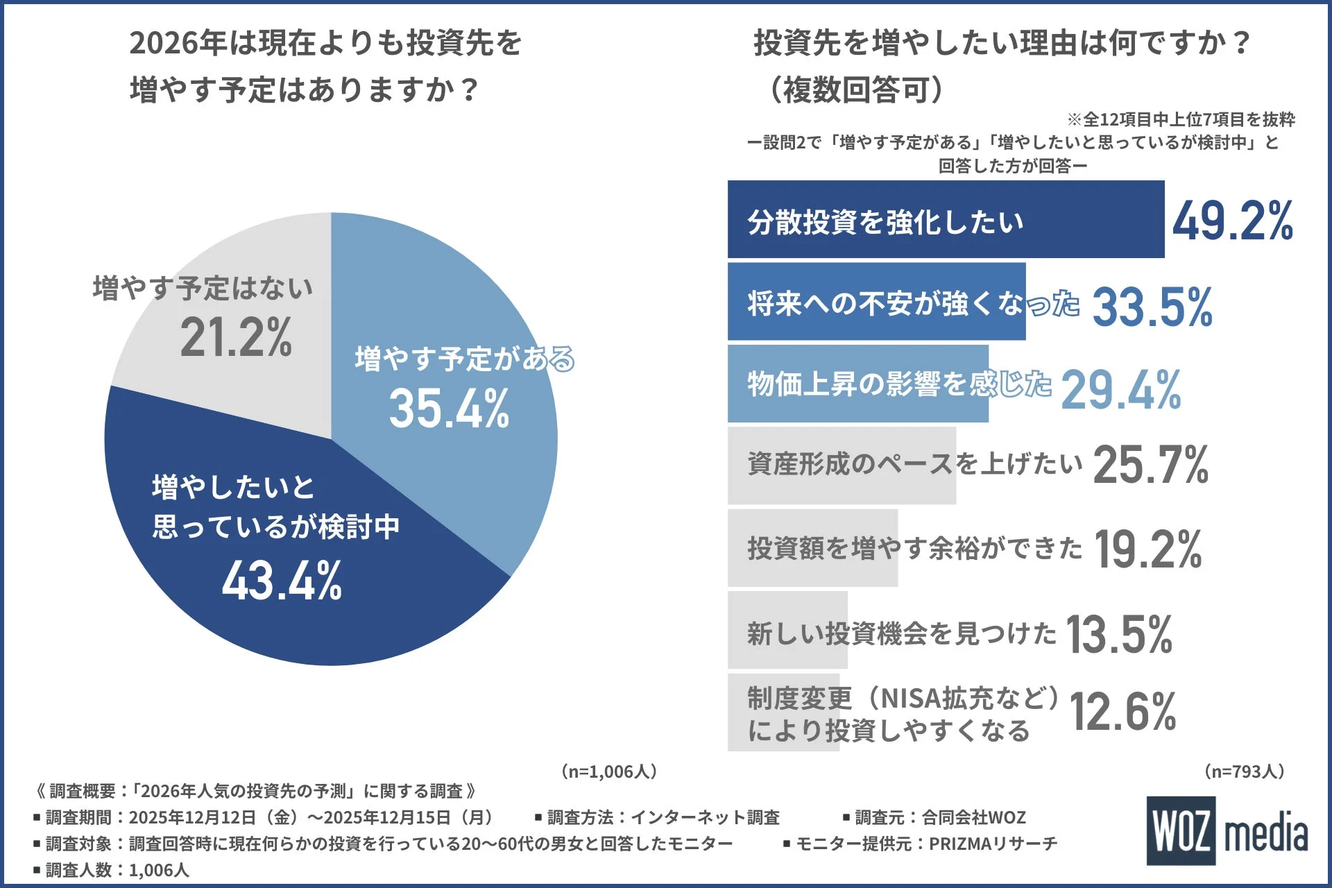 2026年は現在よりも投資先を増やす予定はありますか？／投資先を増やしたい理由は何ですか？