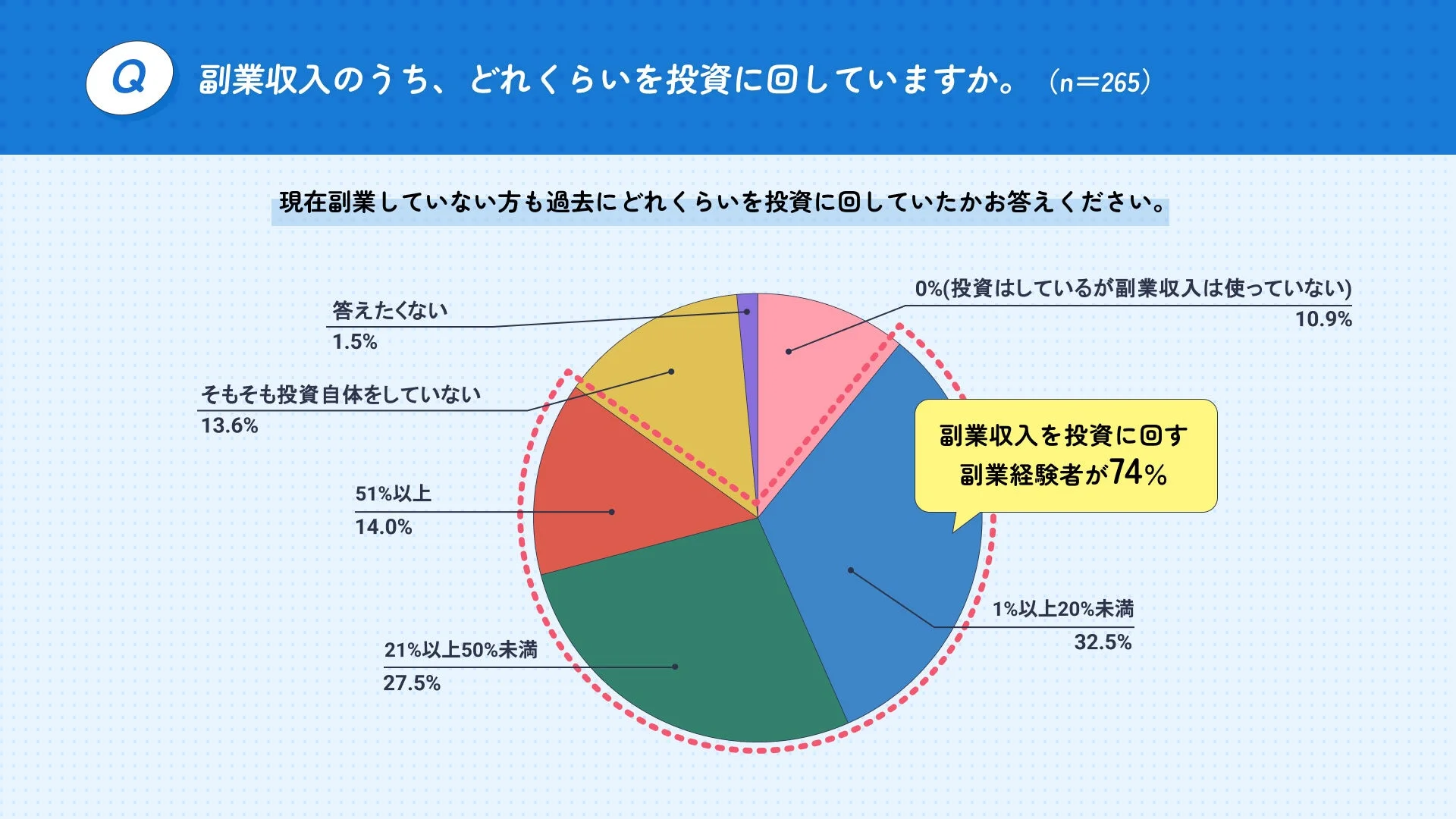 副業収入を投資に回す割合
