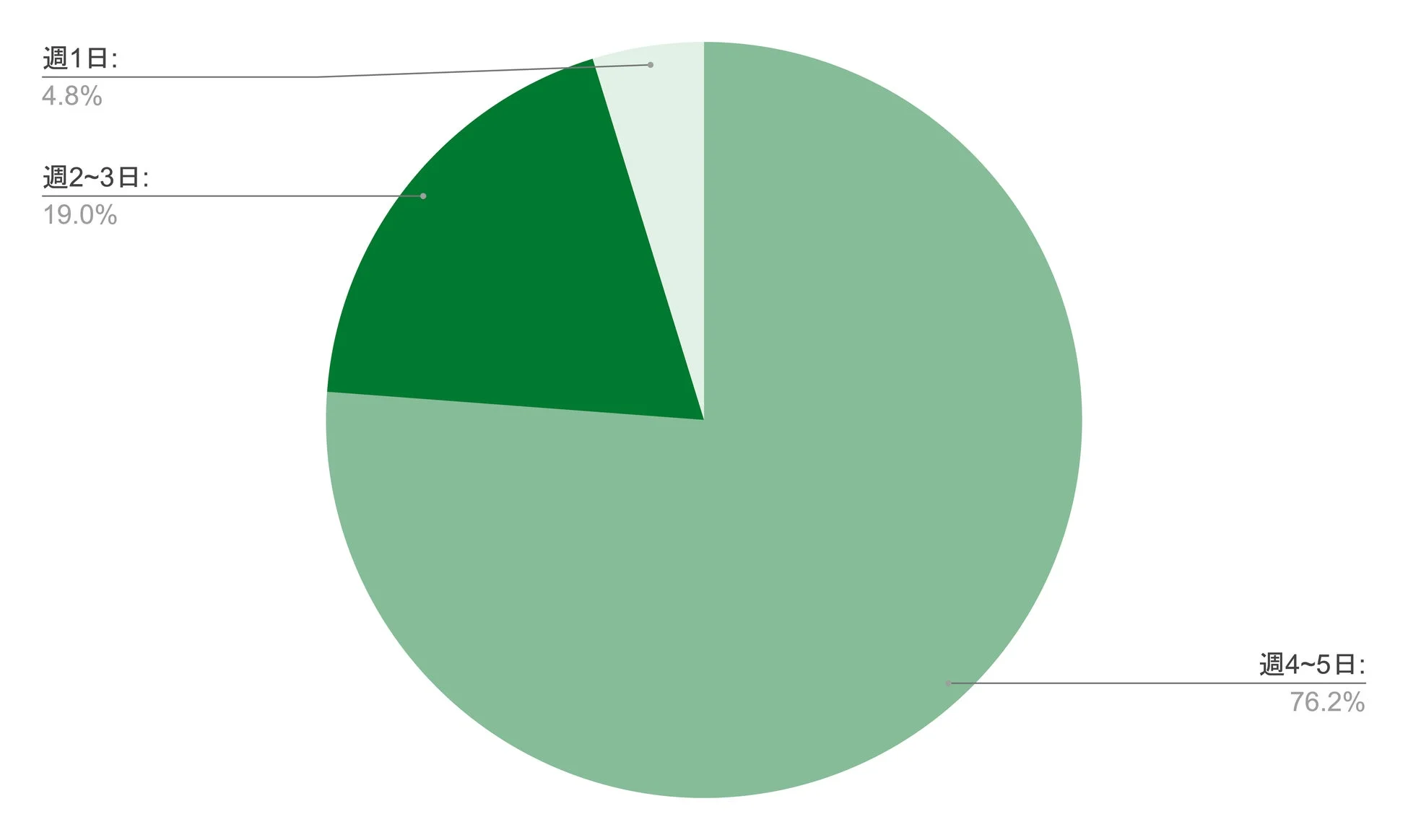 週ごとの活動頻度を示す円グラフ