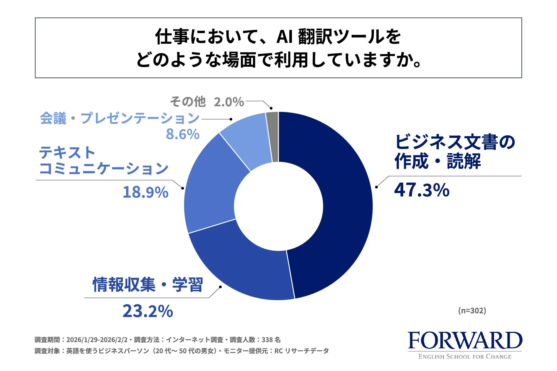 AI翻訳ツールの利用場面