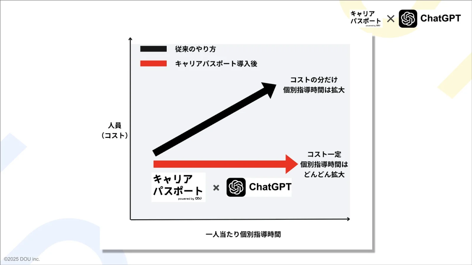 キャリアパスポートとChatGPT導入による個別指導時間の拡大