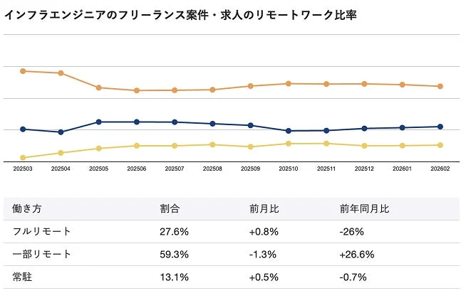 インフラエンジニアのフリーランス案件・求人のリモートワーク比率