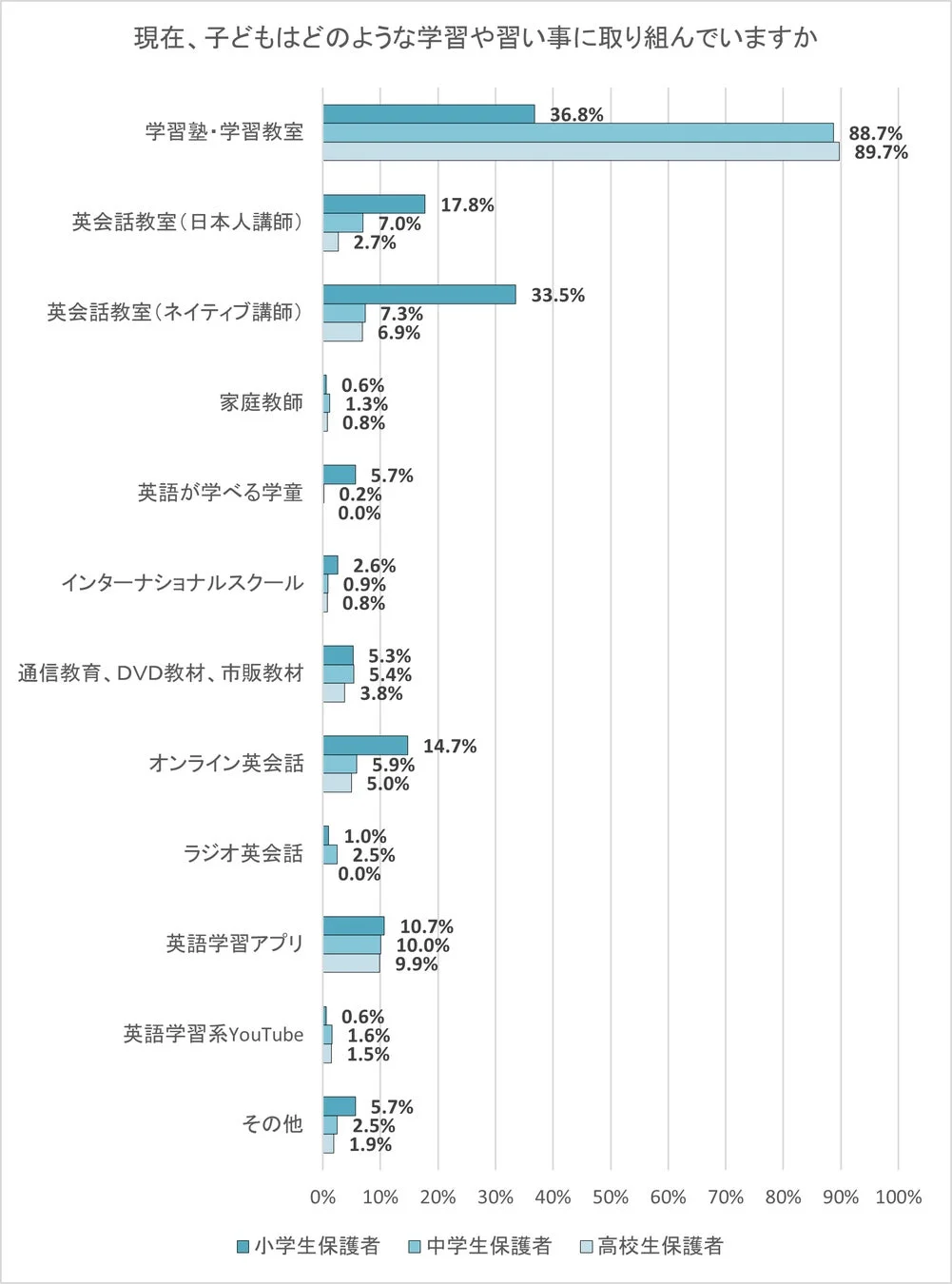 現在、子どもはどのような学習や習い事に取り組んでいますか