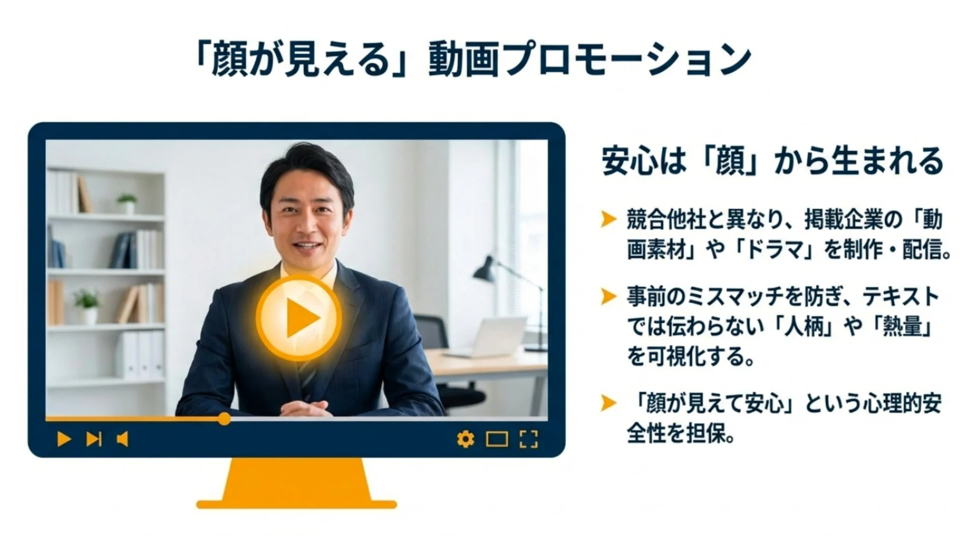 顔が見える動画プロモーションの利点を説明するスライド。企業が動画素材やドラマを制作・配信し、テキストでは伝わらない人柄や熱量を可視化することで、安心感と心理的安全性を提供することを強調している。
