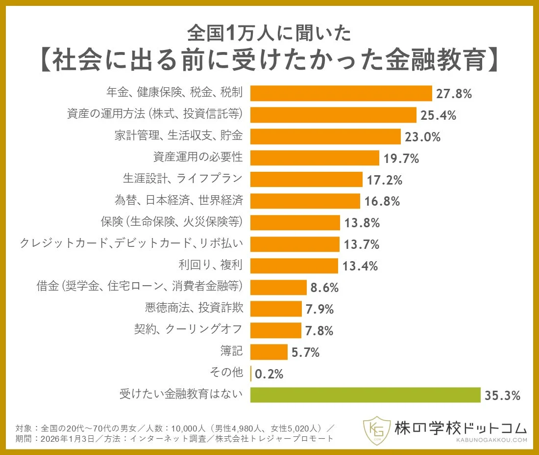 全国1万人に聞いた【社会に出る前に受けたかった金融教育】