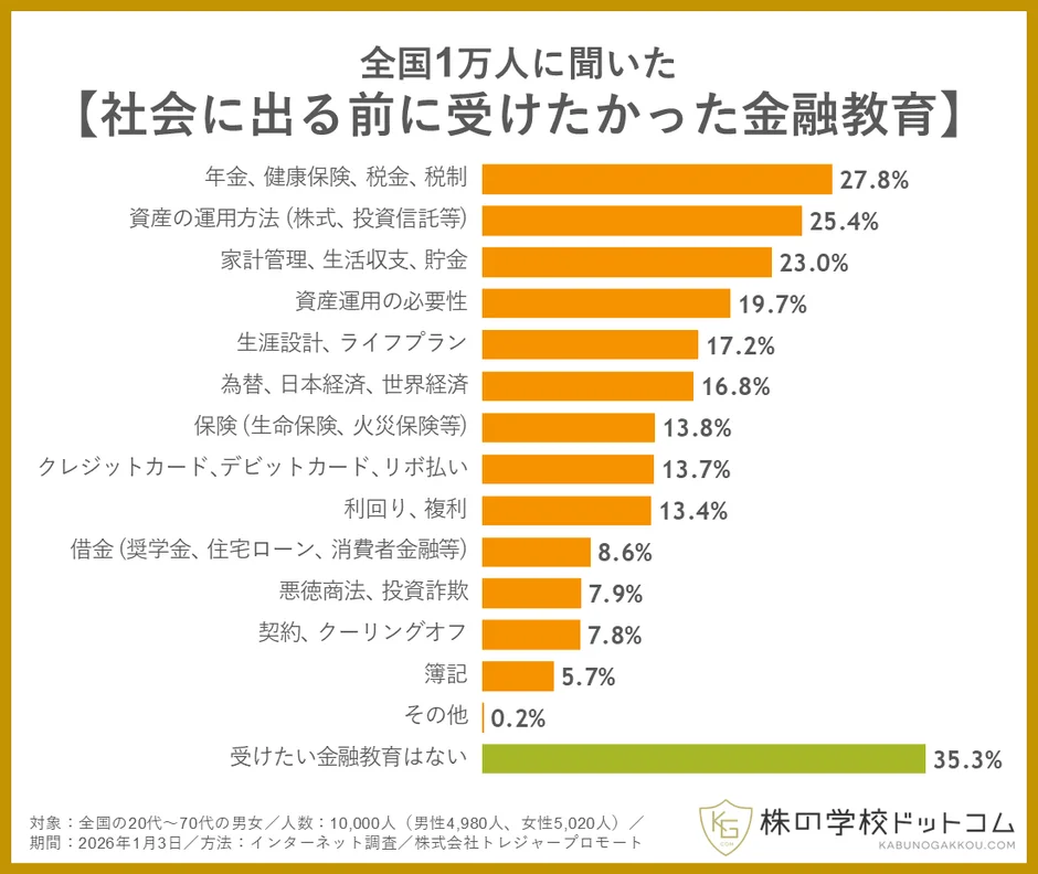 全国1万人に聞いた「社会に出る前に受けたかった金融教育」の棒グラフ