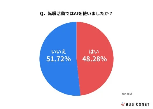AIを利用しなかった人が51.72%、利用した人が48.28%