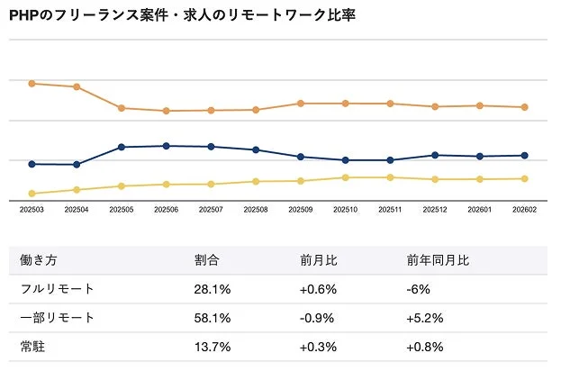 PHPのフリーランス案件・求人のリモートワーク比率