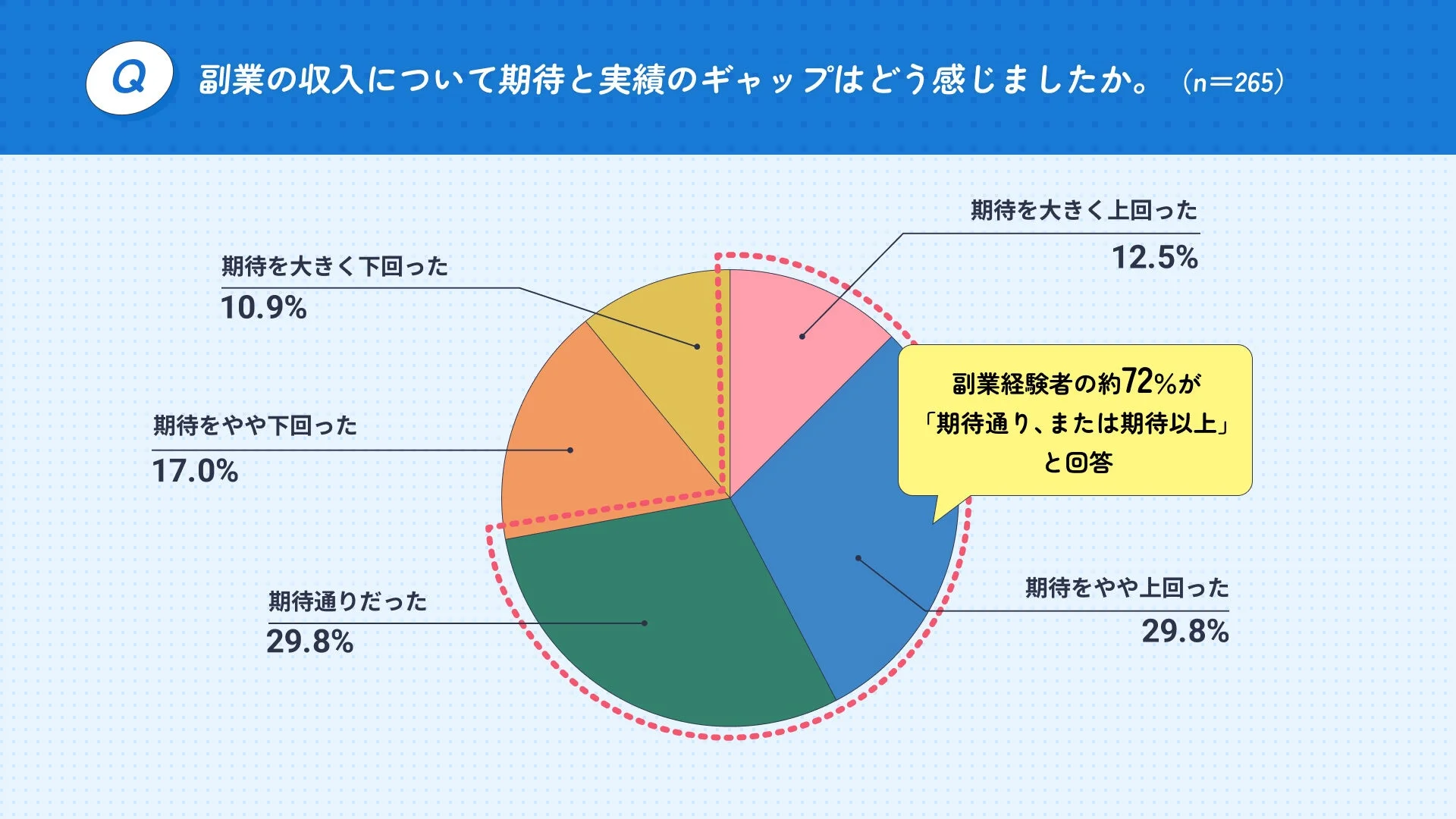 副業の収入に関する期待と実績のギャップ