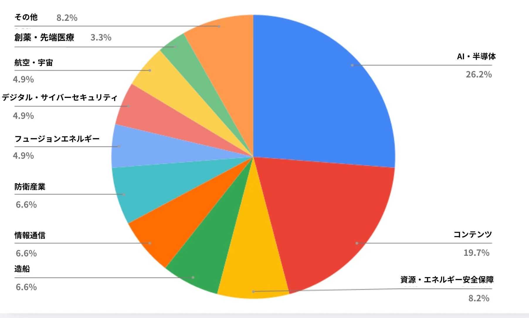 成長戦略の期待分野