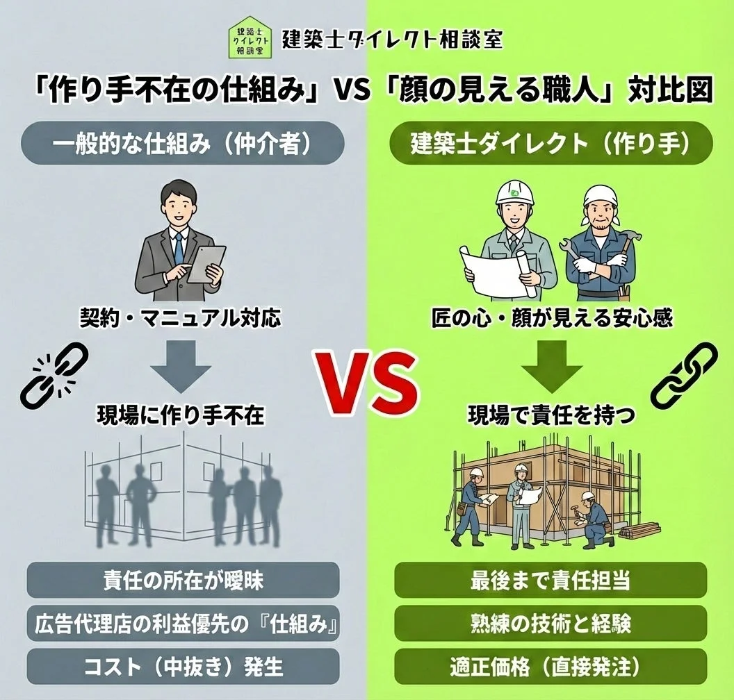 作り手不在の仕組み VS 顔の見える職人